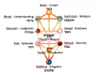 Gyvybės medis pagal Kabalą. http://www.walkingkabbalah.com/kabbalah-tree-of-life-sephirot pieš.